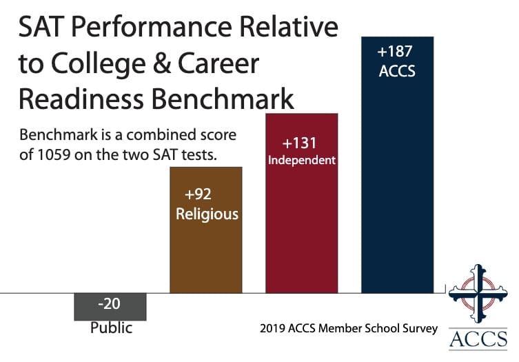 SAT Performance Relative to College & Career Readiness Benchmark