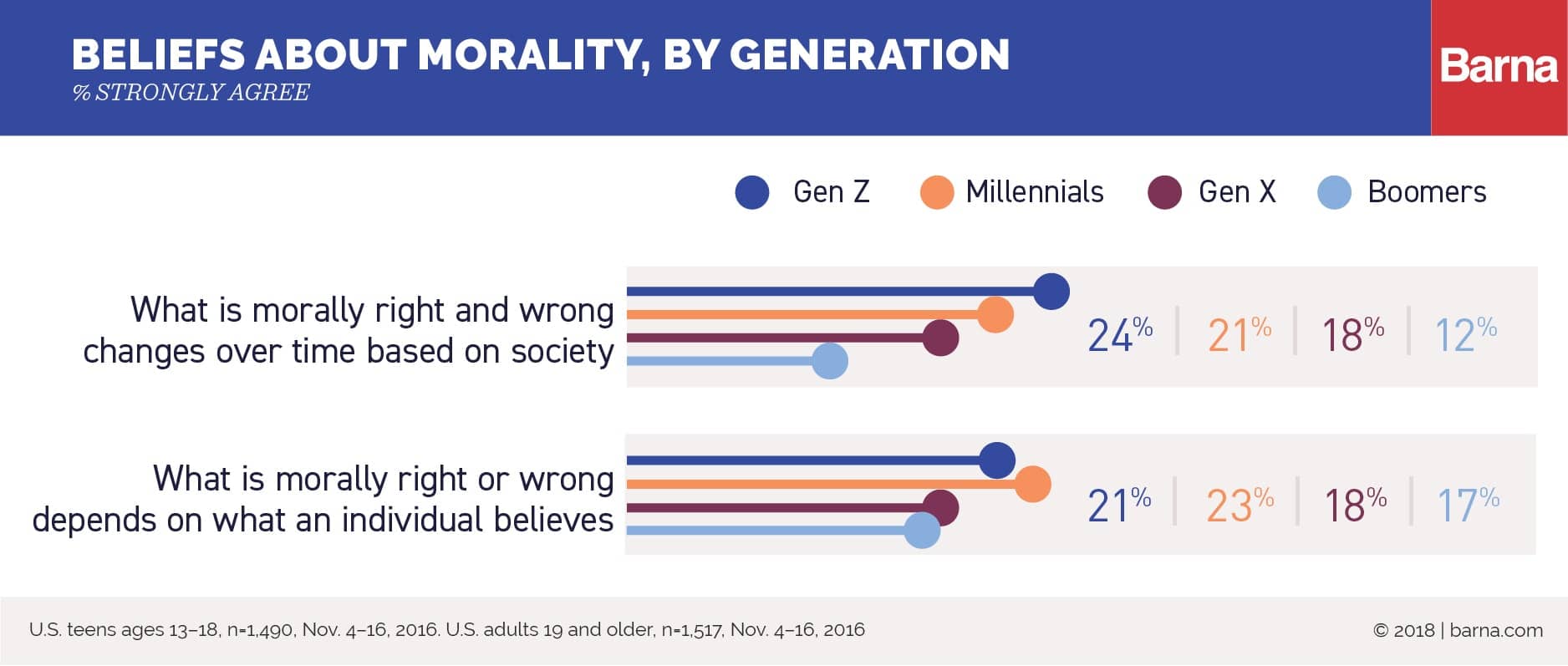 Beliefs About Morality, by Generation from Barna Group