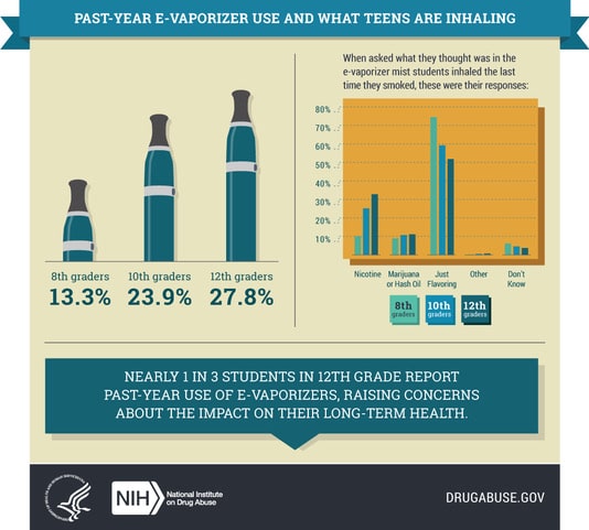 E-Vaporizer use according to The National Institute on Drug Abuse for Teens 