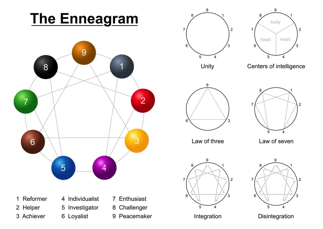 Enneagram Theory Breakdown