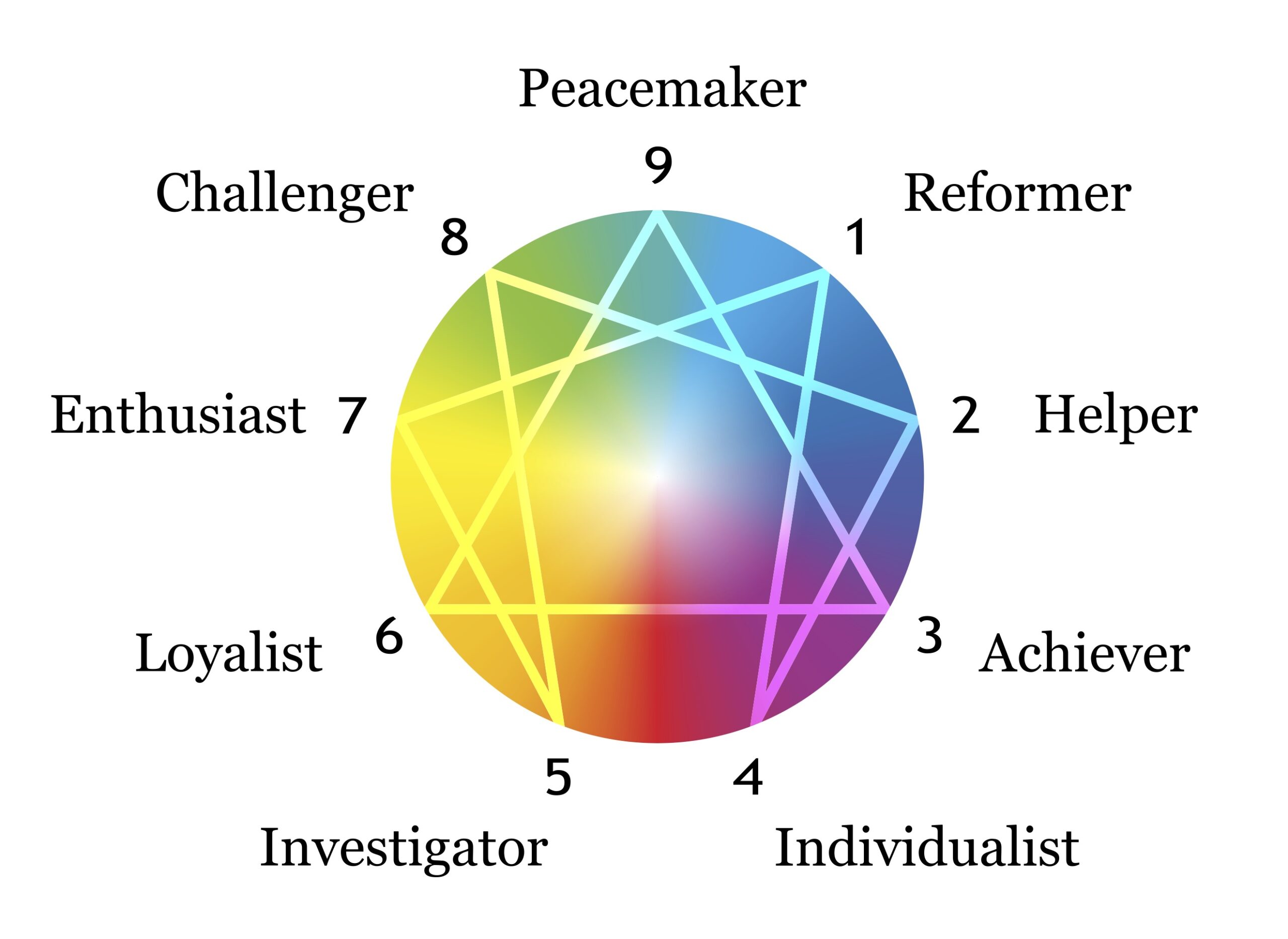 The Enneagram