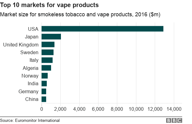 Top 10 Markets for Vape Products by Lora Jones reporting for BBC News