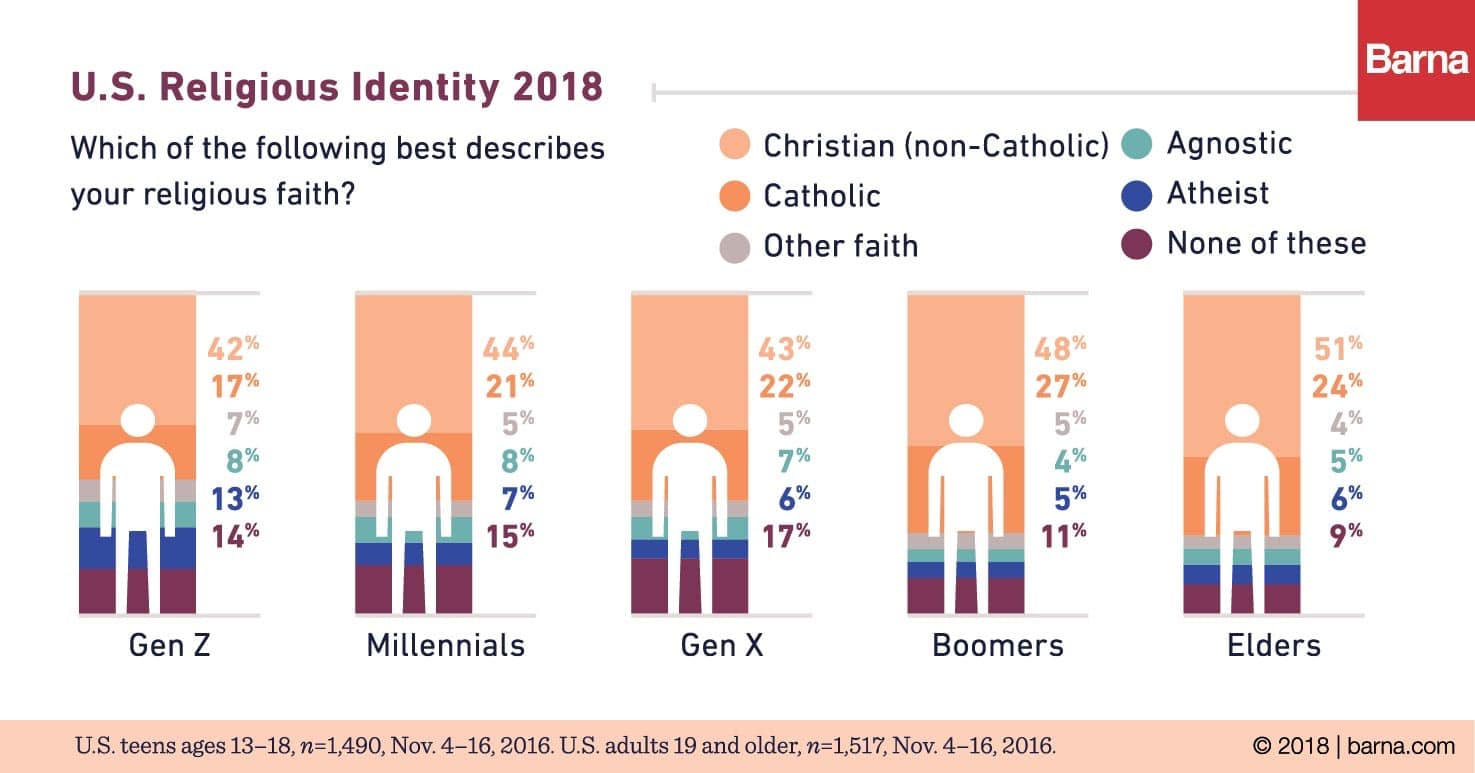 U.S. Religious Identity 2018 by Barna Group