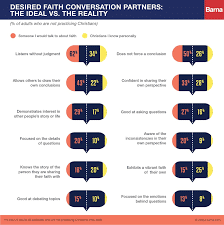 Barna Group - Infographic: Desired Faith Conversation... | Facebook